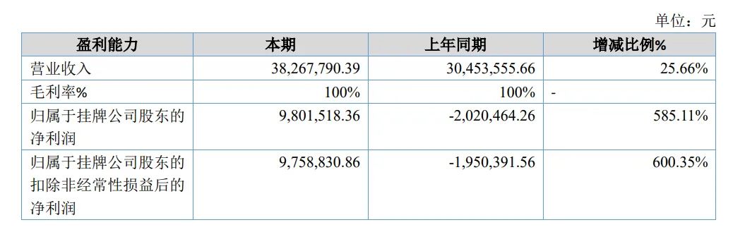 100%毛利率，超越所有A股公司，这家公司怎么做到的？