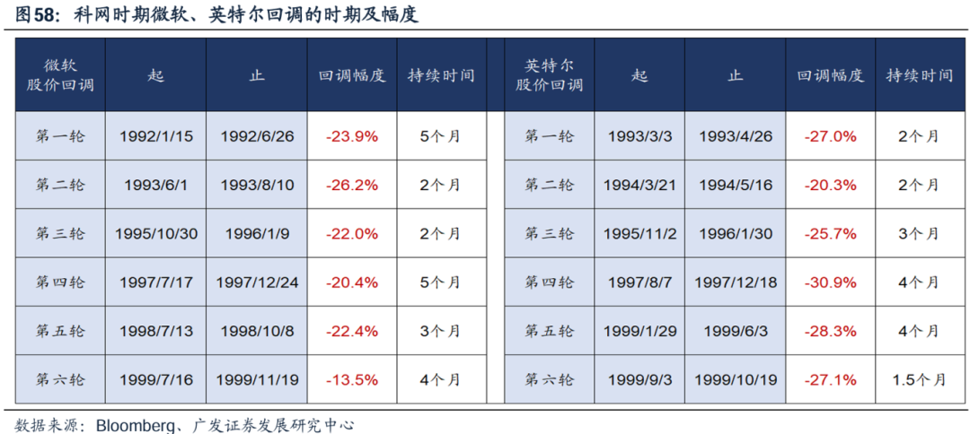 美国经济韧性与强美元预期会否发生逆转，对全球科技股产生负面影响？