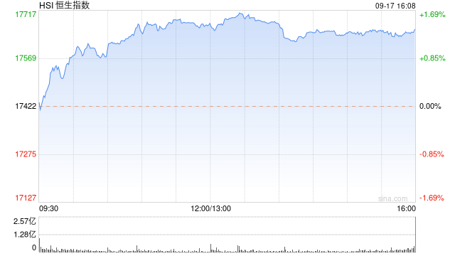 午评：港股恒指涨1.44% 恒生科指涨1.24%黄金股延续涨势