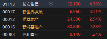 午评：港股恒指涨1.44% 恒生科指涨1.24%黄金股延续涨势