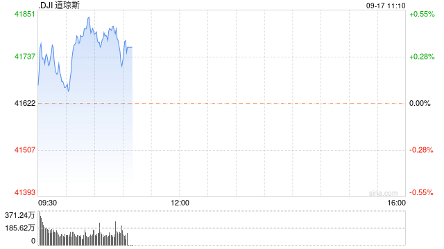 早盘：美股继续上扬 道指再创历史新高