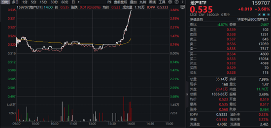 利好预期发酵，地产午后异动飙升！滨江集团涨逾6%，地产ETF（159707）直线冲高3.68%，冲击四连阳！