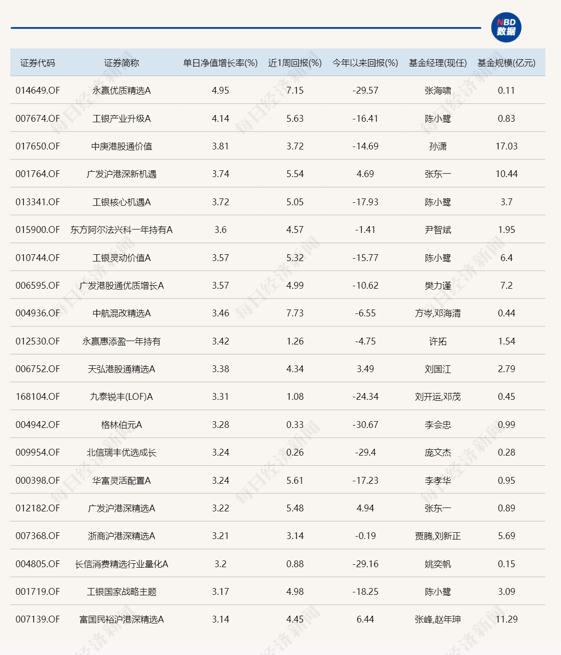 回血了！近30只基金涨超3%，有债基今天都涨了2%