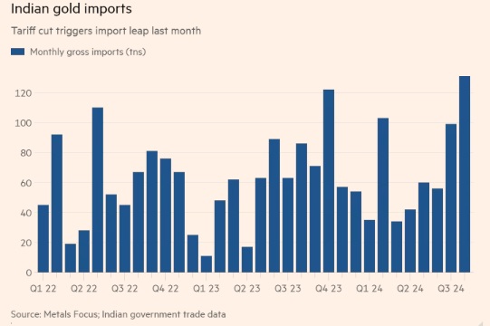 多头福音！印度8月份的黄金进口量达到有记录以来的最高