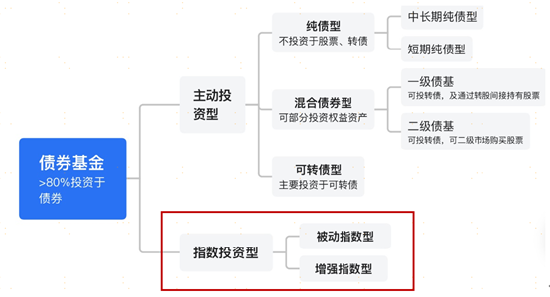 广发现丨“一路蹿红”的债券指数基金，为啥这么火？