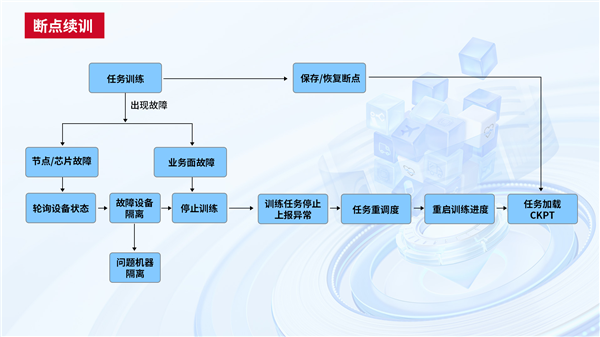 中国电信天翼云完成首个国产GPU万卡训练！4000亿参数大模型领先