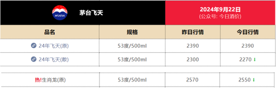 “龙茅”，申购“腰斩”，知名大V抄底茅台