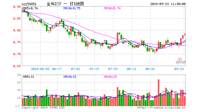 金融信创进入全面推广期，恒银科技直线涨停，金融科技ETF（159851）冲击四连阳！机构：信创或迎全面爆发