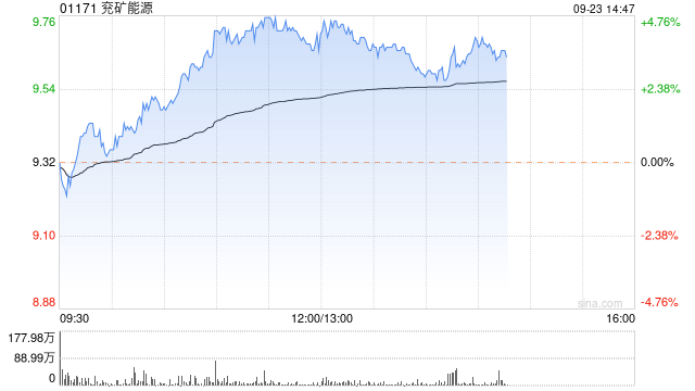 兖矿能源午后涨近5% 近日收购SMT Scharf AG股权事项完成交割