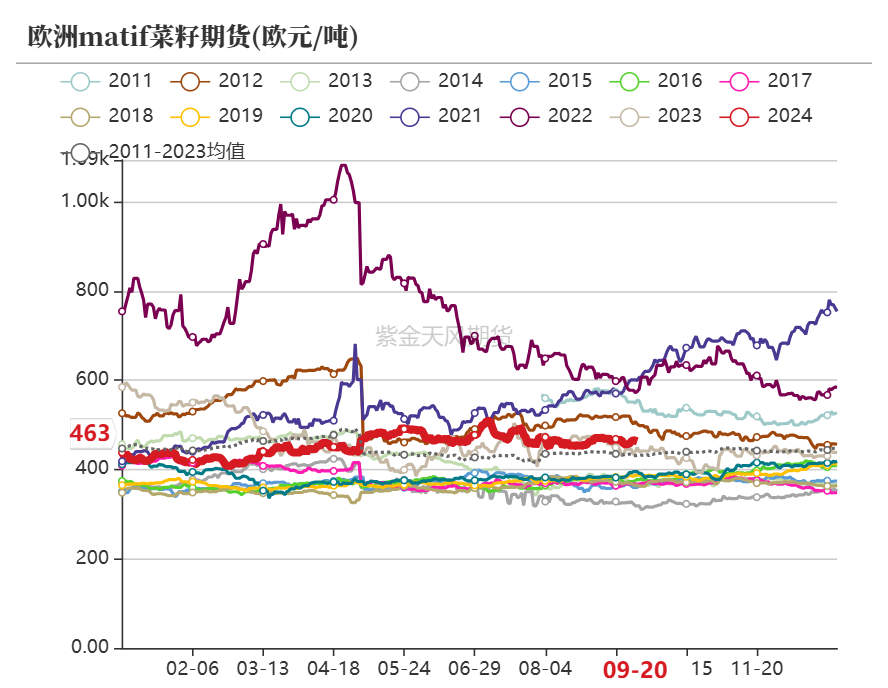 菜粕：需求疲软