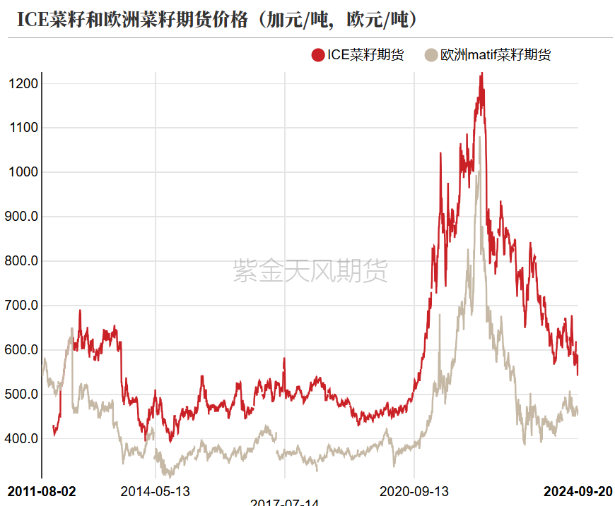 菜粕：需求疲软