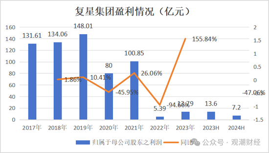 复星保险板块高层人事“地震”！两子公司“掌门人”齐变动，“复保”能否扭亏为盈？