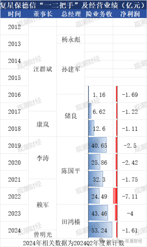 复星保险板块高层人事“地震”！两子公司“掌门人”齐变动，“复保”能否扭亏为盈？