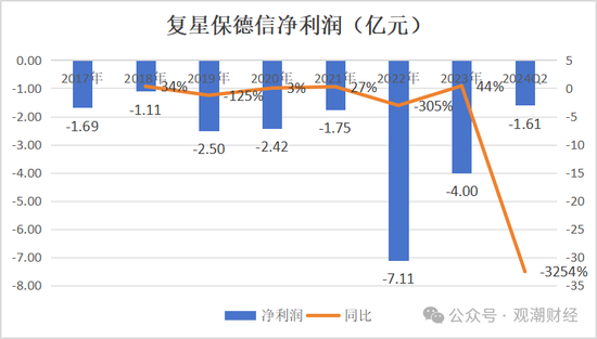 复星保险板块高层人事“地震”！两子公司“掌门人”齐变动，“复保”能否扭亏为盈？