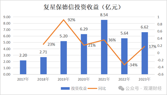 复星保险板块高层人事“地震”！两子公司“掌门人”齐变动，“复保”能否扭亏为盈？