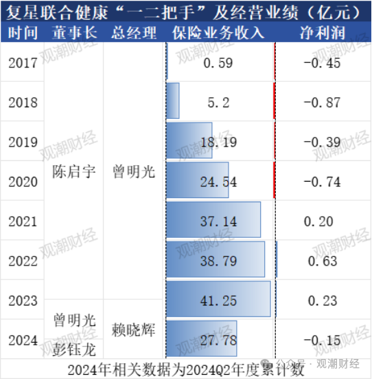 复星保险板块高层人事“地震”！两子公司“掌门人”齐变动，“复保”能否扭亏为盈？