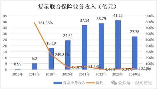 复星保险板块高层人事“地震”！两子公司“掌门人”齐变动，“复保”能否扭亏为盈？