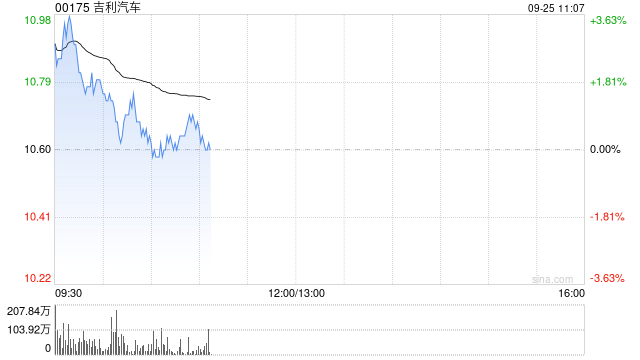 中金：维持吉利汽车“跑赢行业”评级 目标价上调至13.54港元