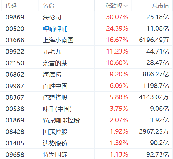 港股异动丨上海发放5亿元消费券，餐饮股飙升，海伦司大涨30%