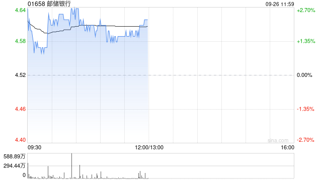 花旗：上调邮储银行目标价至5.42港元 开启30日正面催化剂观察