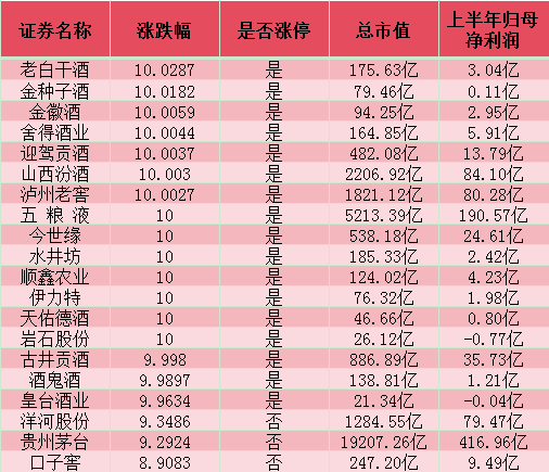 白酒股接近全员涨停！暴涨原因找到了