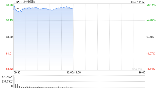 保险股早盘持续走强 友邦保险涨超7%中国平安涨近4%