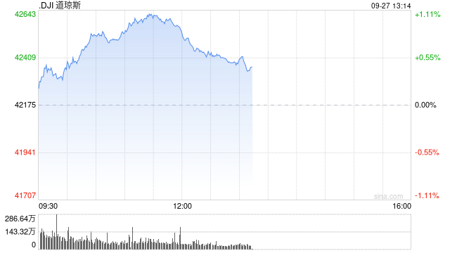 午盘：道指再创盘中新高 纳指小幅下跌