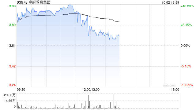 第一上海：予卓越教育“买入”评级 目标价5.6港元