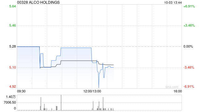 ALCO HOLDINGS公布撤回清盘呈请