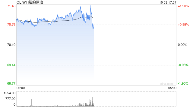 OPEC+维持12月开始增产的计划，沙特警告：不遵守限产协议，油价可能跌至50美元