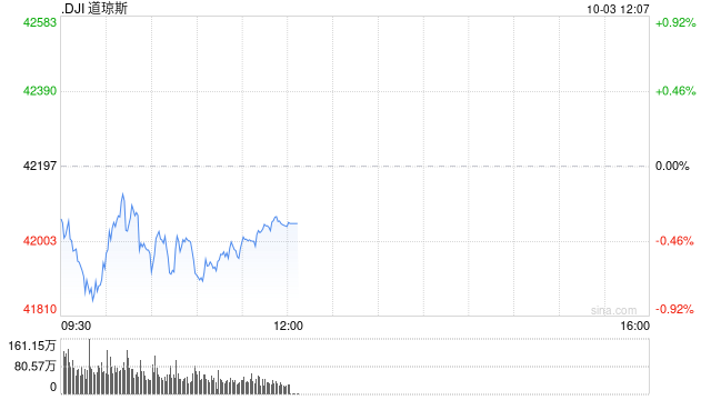 早盘：美股涨跌不一 道指下跌逾200点