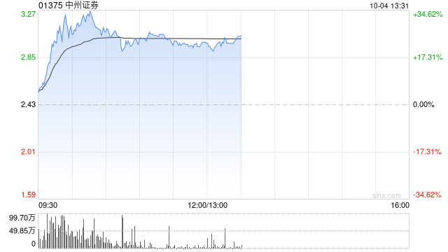 中资券商股延续涨势 中州证券涨超20%光大证券涨超15%