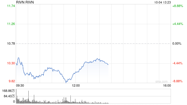 电动汽车制造商Rivian三季度交付低于预期 下调全年产量指引