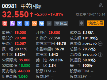 中芯国际成交超百亿!