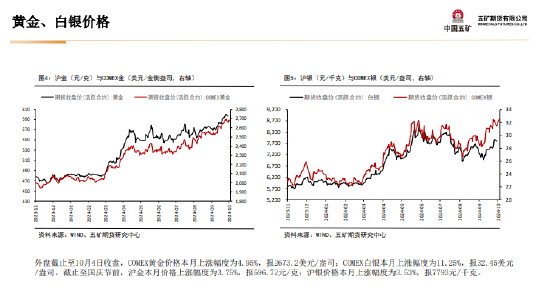 五矿期货：非农数据超预期 金银上行驱动减弱