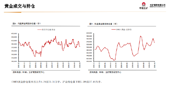 五矿期货：非农数据超预期 金银上行驱动减弱