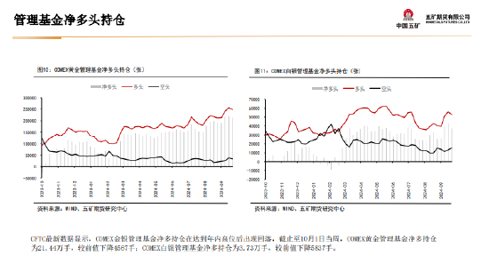 五矿期货：非农数据超预期 金银上行驱动减弱