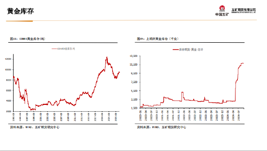 五矿期货：非农数据超预期 金银上行驱动减弱