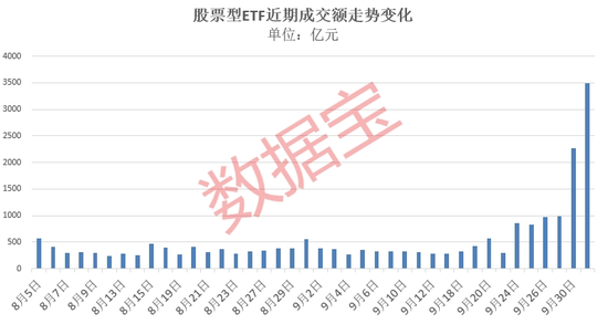 再现巨量成交，多只宽基ETF“天量”上涨！