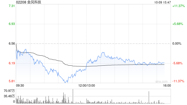 大和：降金风科技评级至“持有” 目标价上调至6.5港元