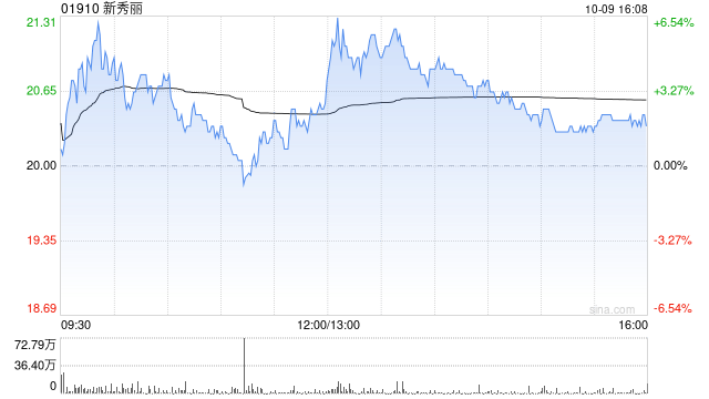新秀丽10月9日耗资约3133.55万港元回购152.64万股