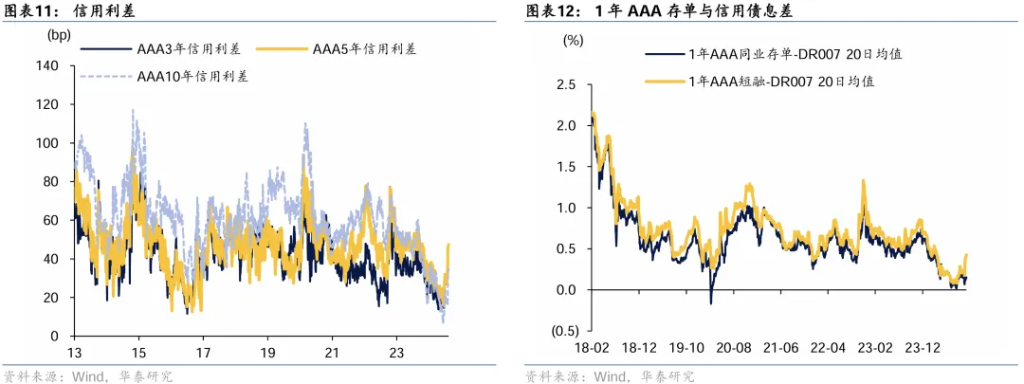 华泰证券：A股估值已经回归合理区间，行情进入第二阶段“政策验证期”