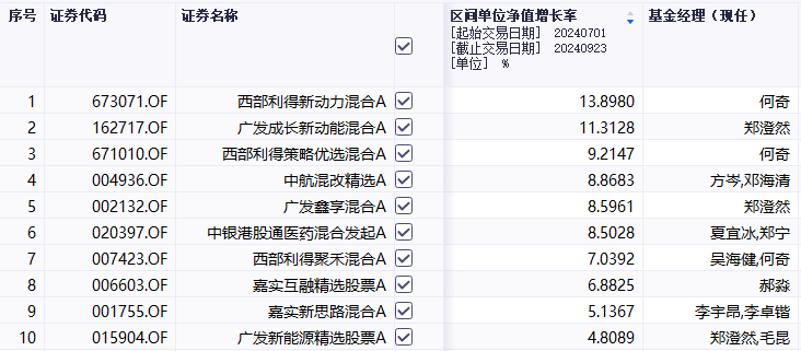 4天，基金逆天改命！从-3.89%到35.70%，从第633名冲到第4