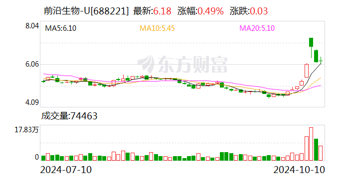 前沿生物:拟转让全资子公司上海建瓴70%股权