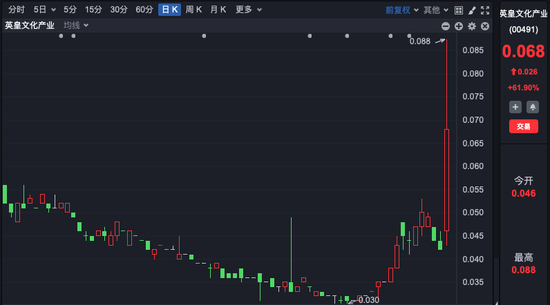 这只港股,一天大涨近62%!发生了什么?