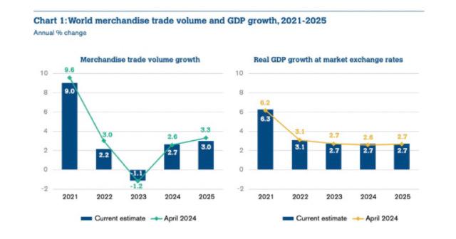 WTO：今年全球商品贸易将增长2.7%，亚洲出口领先，欧盟汽车出口下滑令人担忧