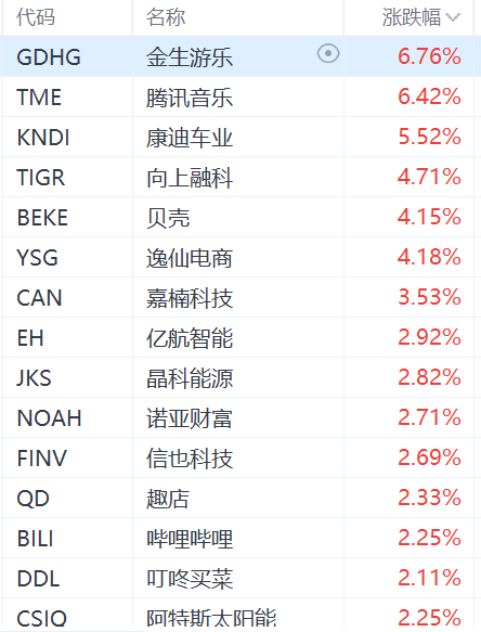 纳斯达克中国金龙指数涨超1%:腾讯音乐涨超6%,老虎证券涨超4%