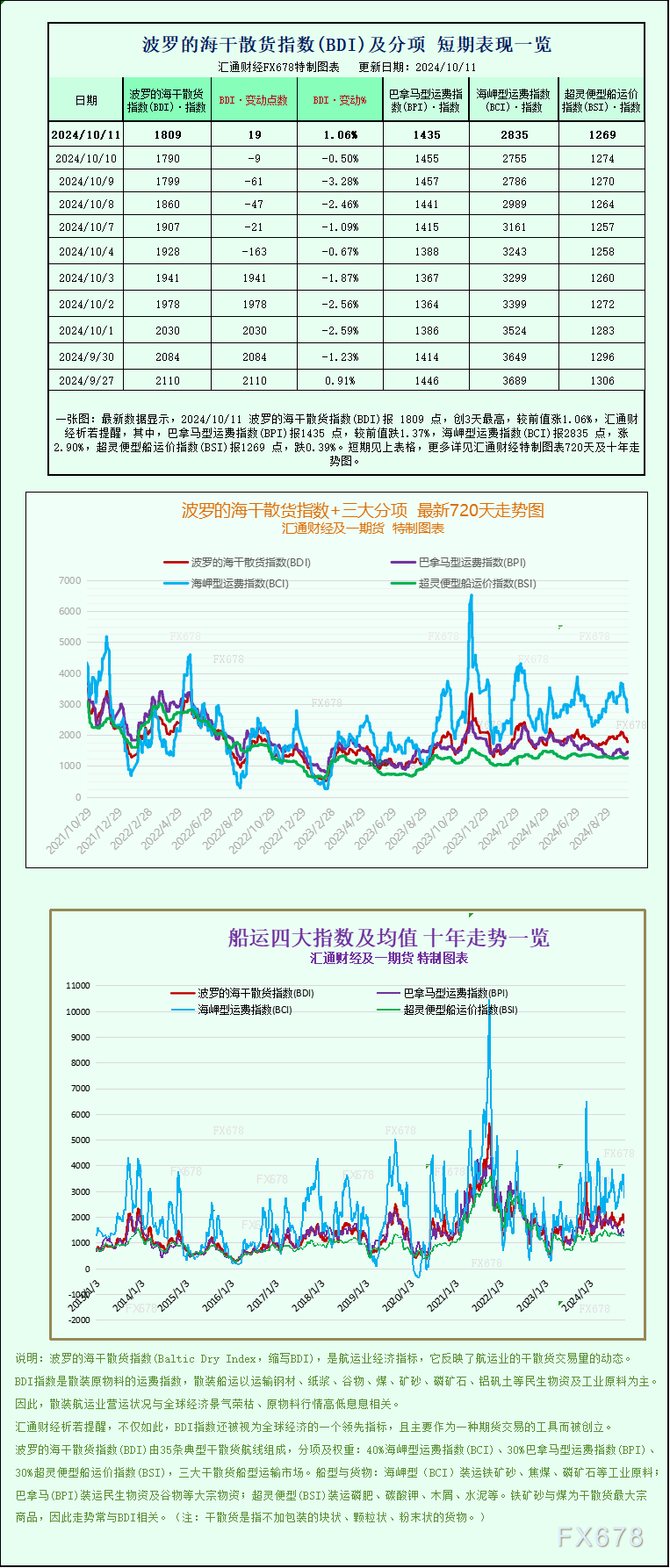 一张图:波罗的海指数因海岬型船走强结束9天连跌