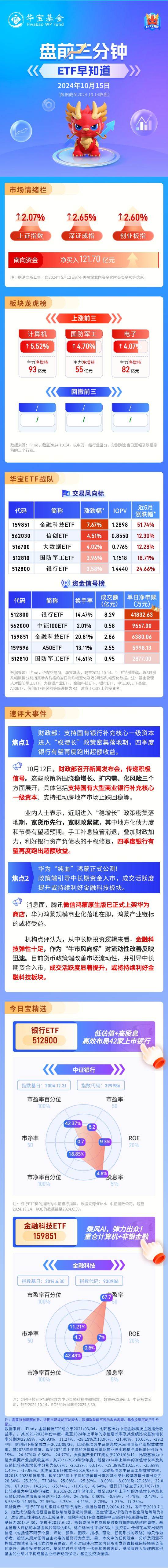 【盘前三分钟】10月15日ETF早知道