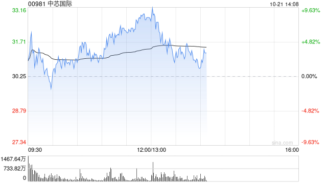 中芯国际AH股早盘齐涨 A股现涨逾16%H股现涨逾6%